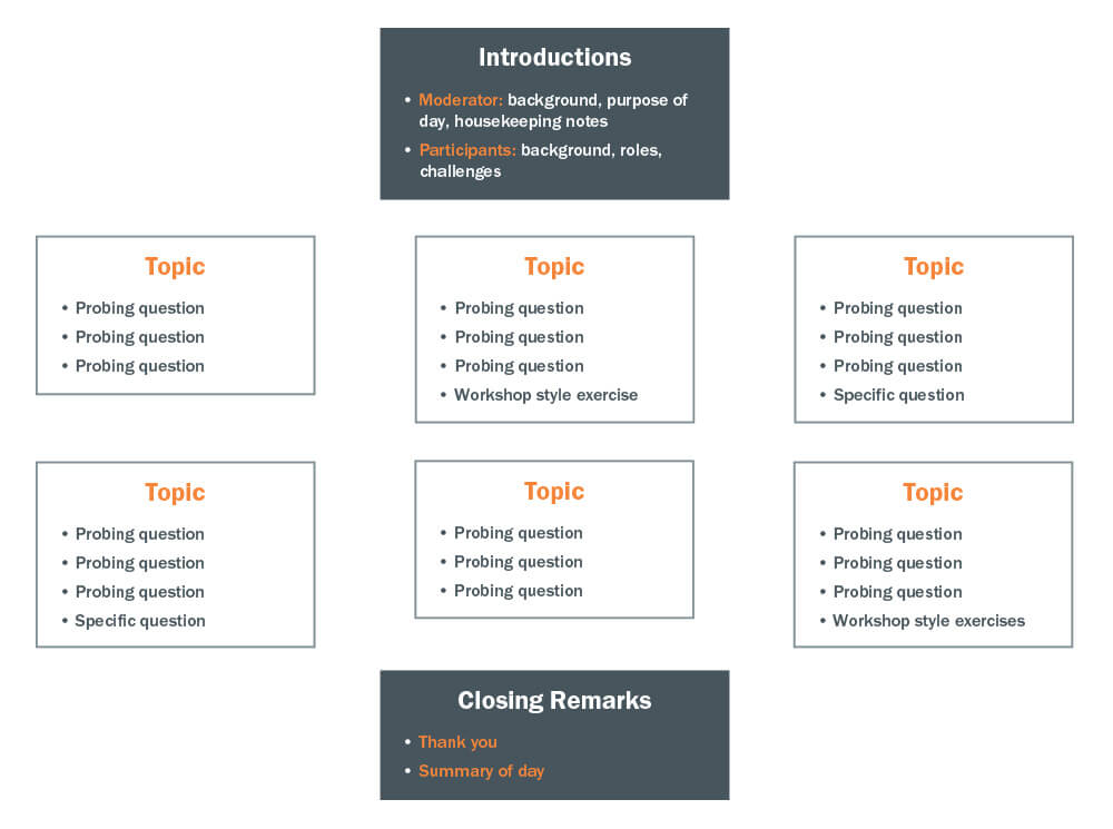 Nonlinear focus group guide